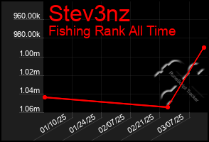 Total Graph of Stev3nz