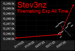 Total Graph of Stev3nz