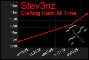 Total Graph of Stev3nz