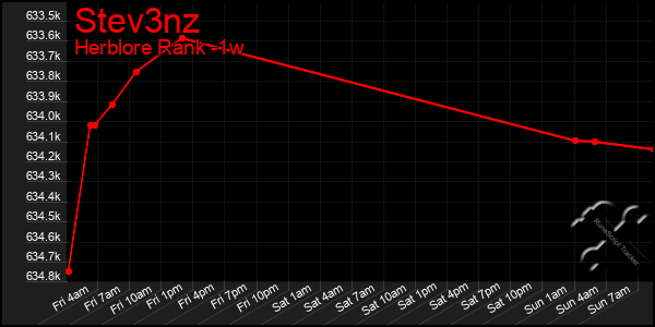 Last 7 Days Graph of Stev3nz