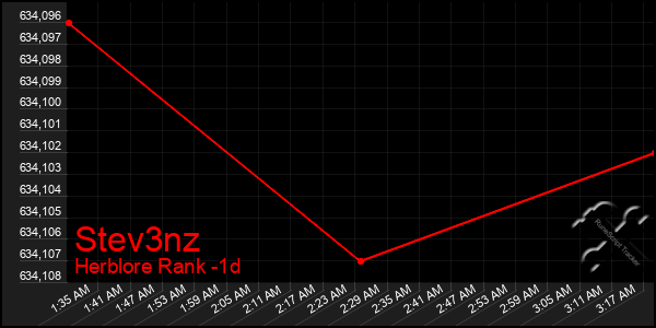 Last 24 Hours Graph of Stev3nz