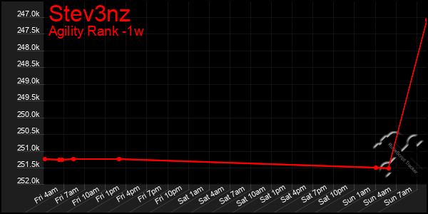 Last 7 Days Graph of Stev3nz