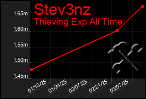 Total Graph of Stev3nz