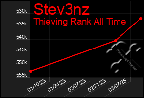 Total Graph of Stev3nz