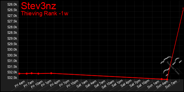 Last 7 Days Graph of Stev3nz