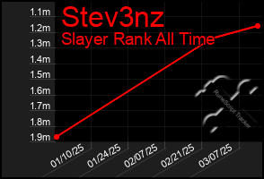 Total Graph of Stev3nz