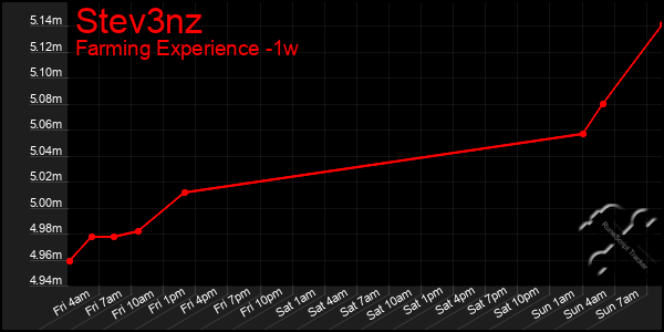 Last 7 Days Graph of Stev3nz