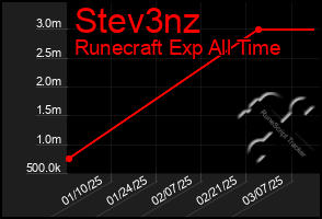 Total Graph of Stev3nz