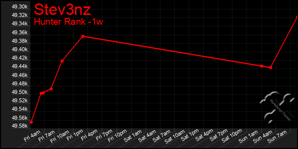 Last 7 Days Graph of Stev3nz