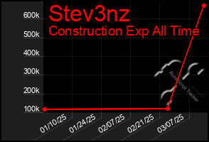 Total Graph of Stev3nz