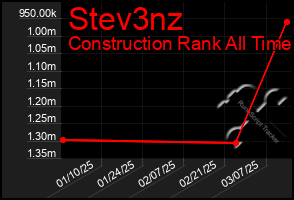 Total Graph of Stev3nz