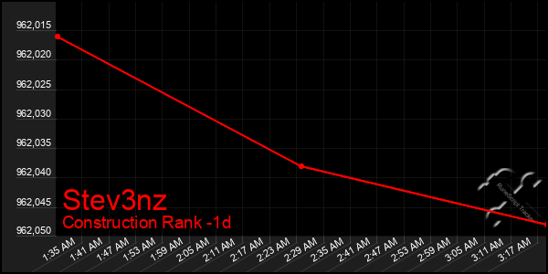 Last 24 Hours Graph of Stev3nz