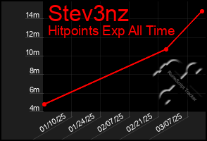 Total Graph of Stev3nz