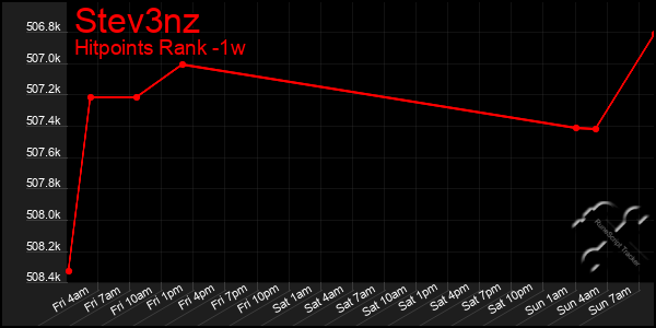 Last 7 Days Graph of Stev3nz