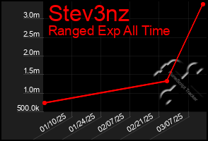 Total Graph of Stev3nz