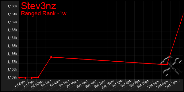 Last 7 Days Graph of Stev3nz