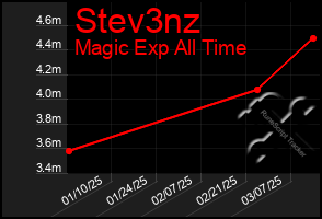 Total Graph of Stev3nz