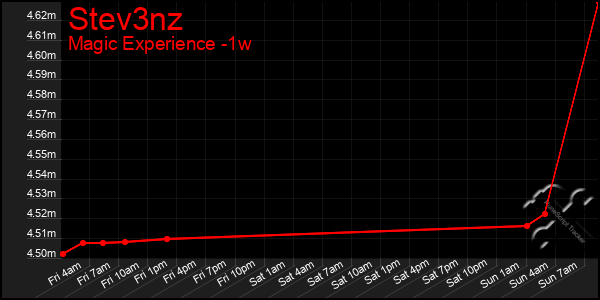 Last 7 Days Graph of Stev3nz