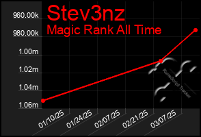 Total Graph of Stev3nz