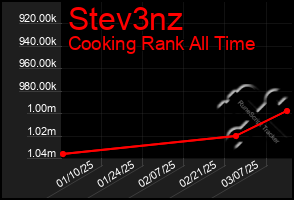 Total Graph of Stev3nz