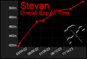 Total Graph of Stevan