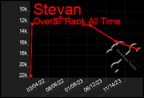 Total Graph of Stevan