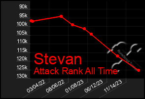 Total Graph of Stevan