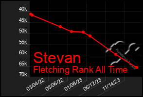 Total Graph of Stevan