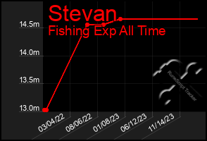 Total Graph of Stevan