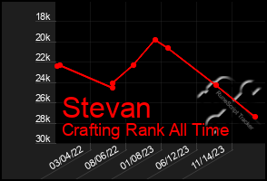 Total Graph of Stevan