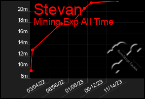 Total Graph of Stevan