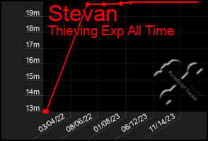 Total Graph of Stevan