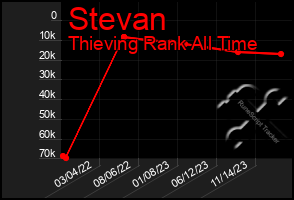 Total Graph of Stevan