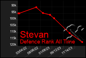 Total Graph of Stevan