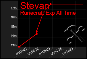 Total Graph of Stevan