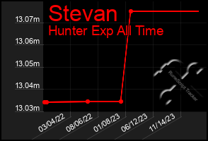 Total Graph of Stevan