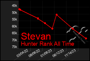 Total Graph of Stevan