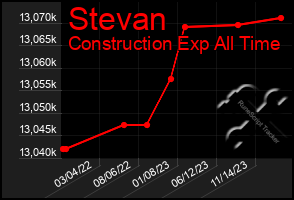 Total Graph of Stevan