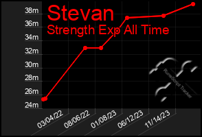 Total Graph of Stevan