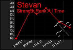 Total Graph of Stevan