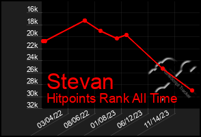 Total Graph of Stevan