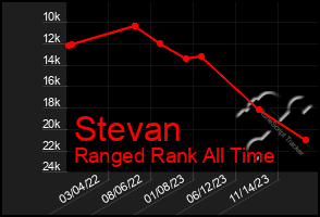 Total Graph of Stevan