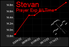 Total Graph of Stevan