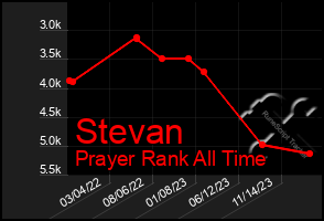 Total Graph of Stevan