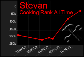 Total Graph of Stevan