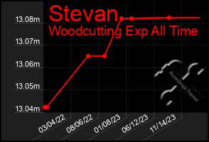 Total Graph of Stevan