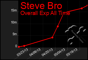 Total Graph of Steve Bro