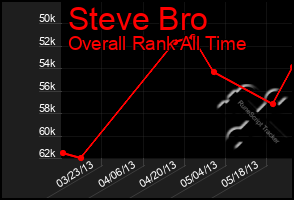 Total Graph of Steve Bro