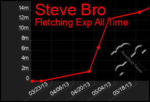 Total Graph of Steve Bro