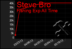 Total Graph of Steve Bro